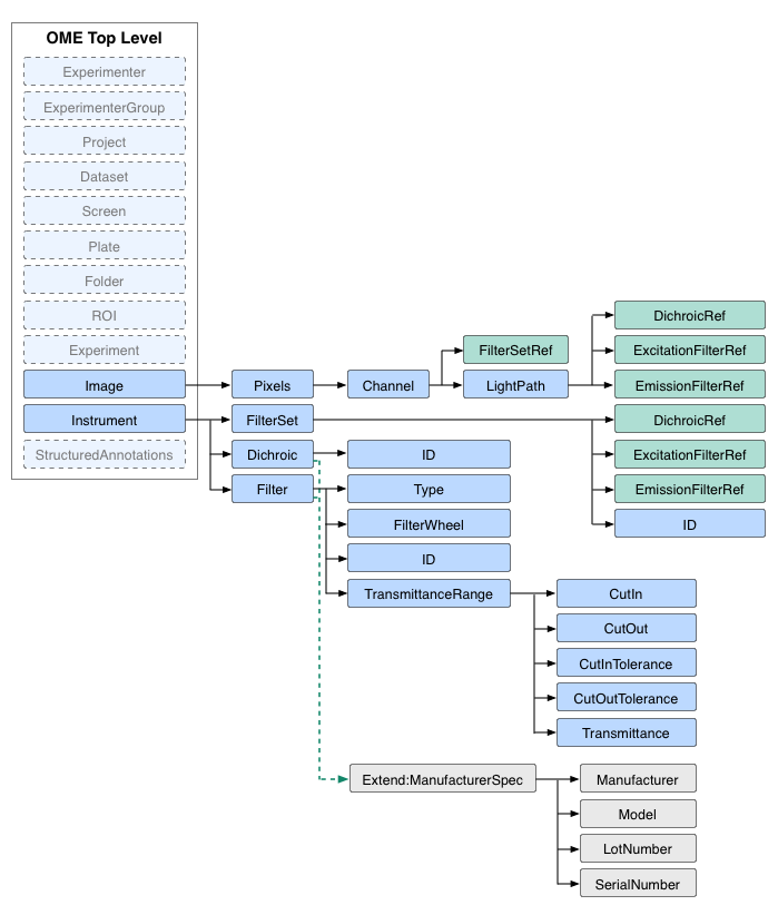 Attributes within the Filter objects