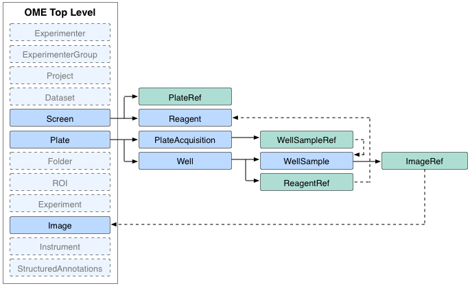 ScreenPlateWell Structure