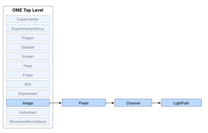 Where LightPath sits in the OME Schema