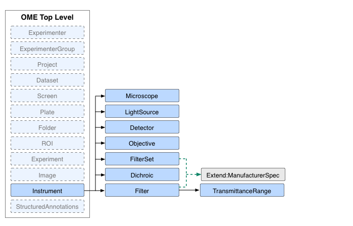 Where FilterSet sits in the OME Schema