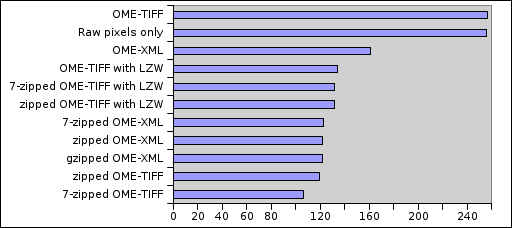 OME-TIFF space used