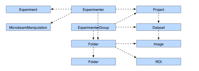 Project Dataset Ownership