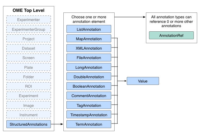 StructuredAnnotation Model branch