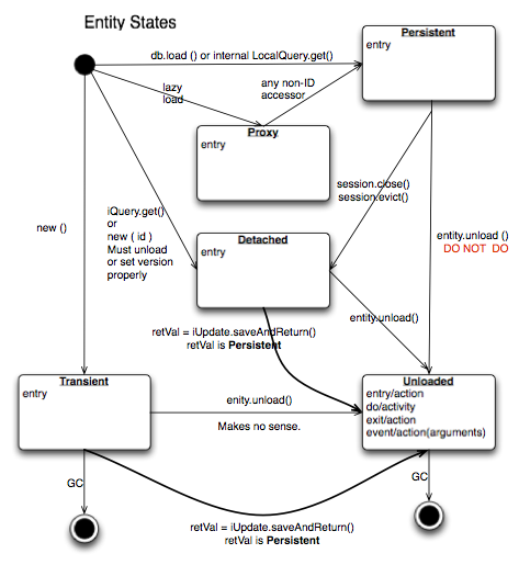 Object states