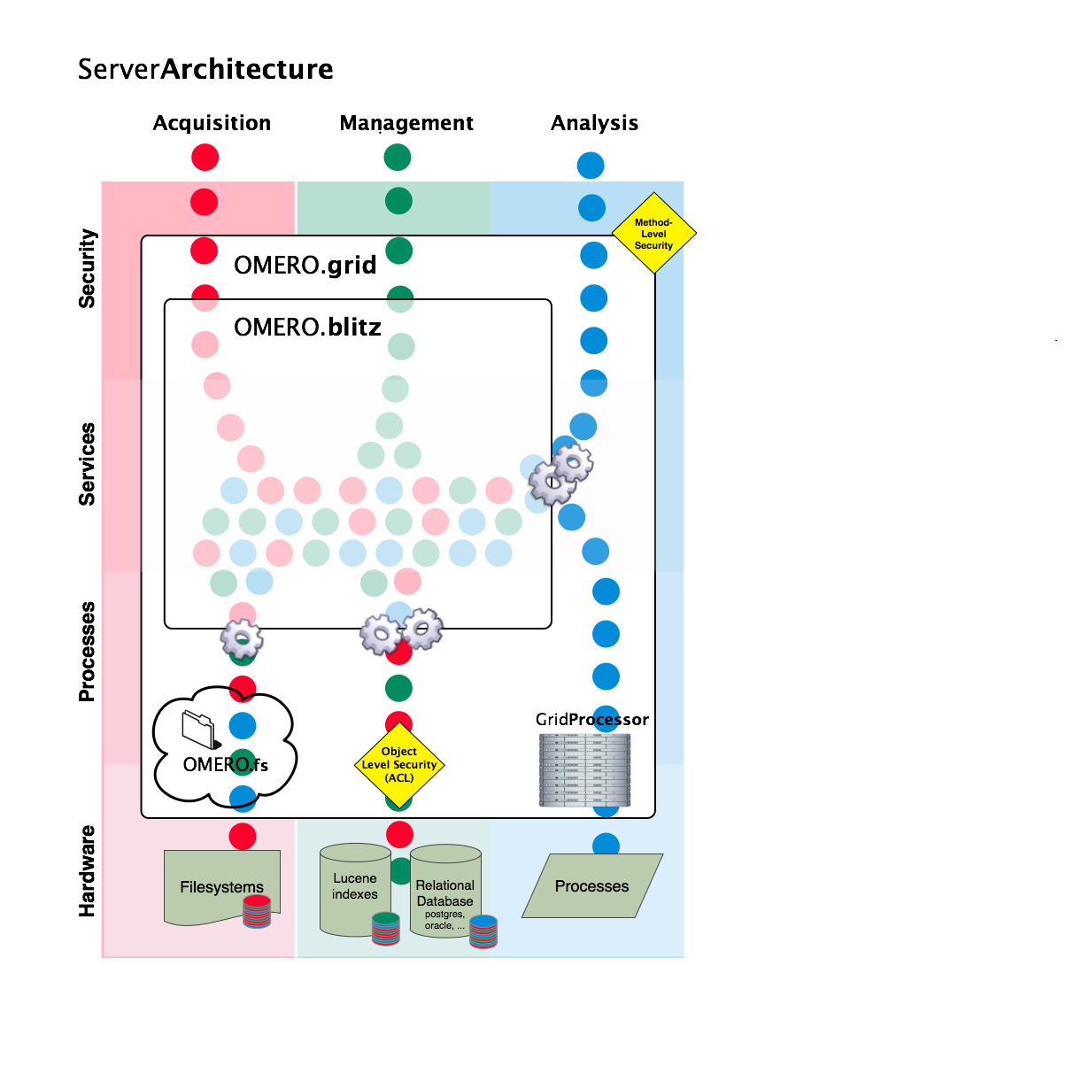 Server Architecture