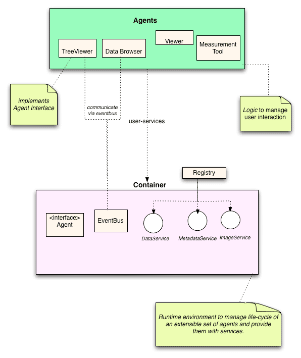 OMERO.insight agents and containers