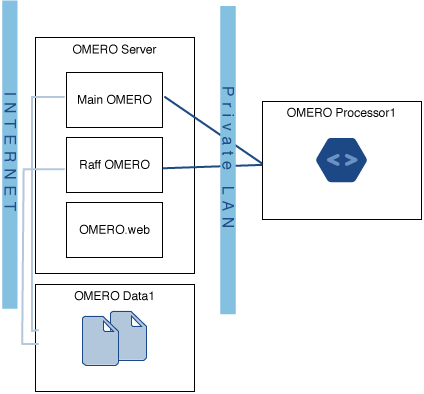 server set-up diagram