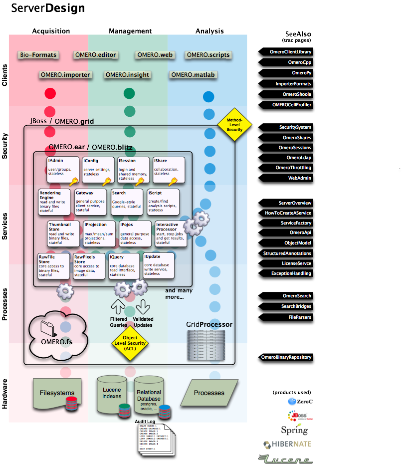 Server Design