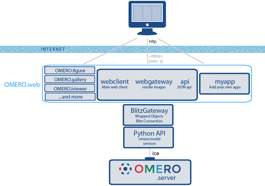 OmeroWeb infrastructure components